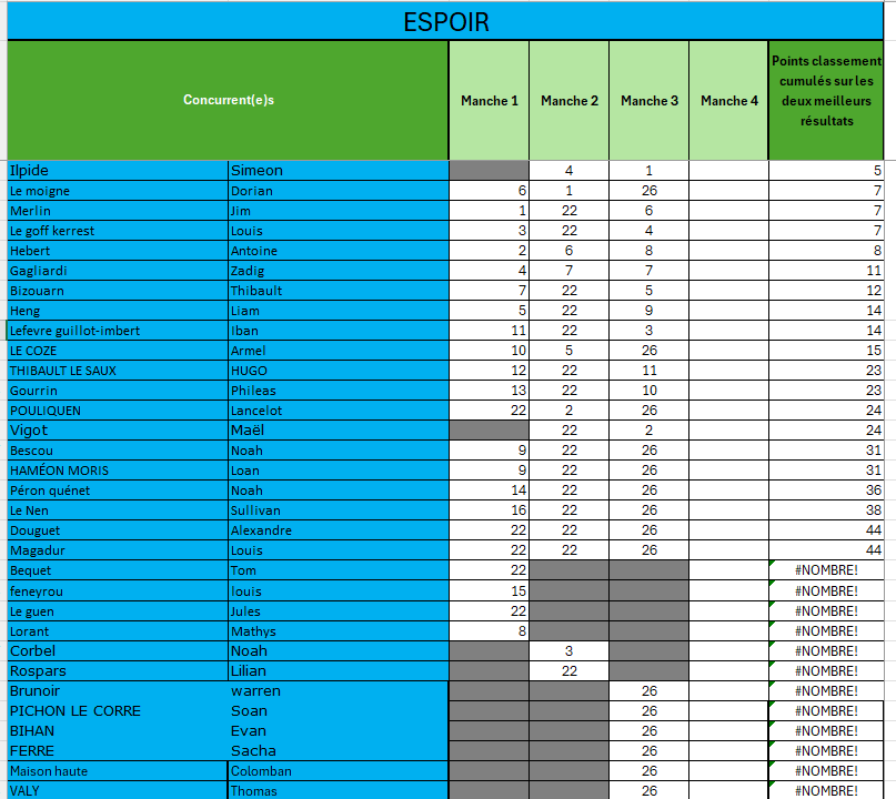 classement provisoire espoir M3