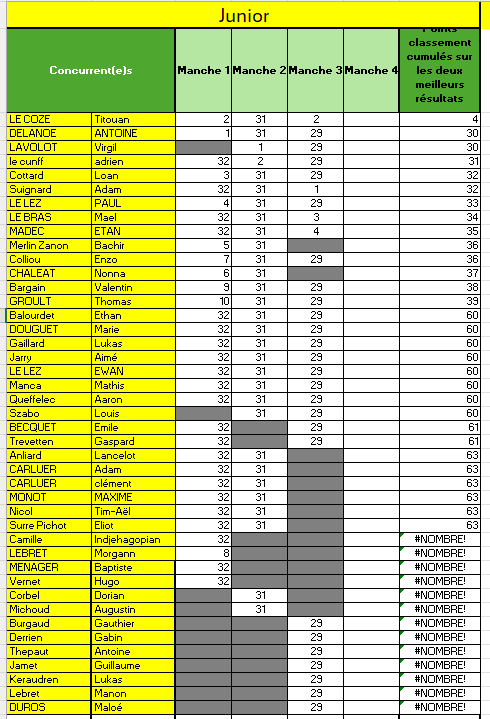classement provisoir junior M3
